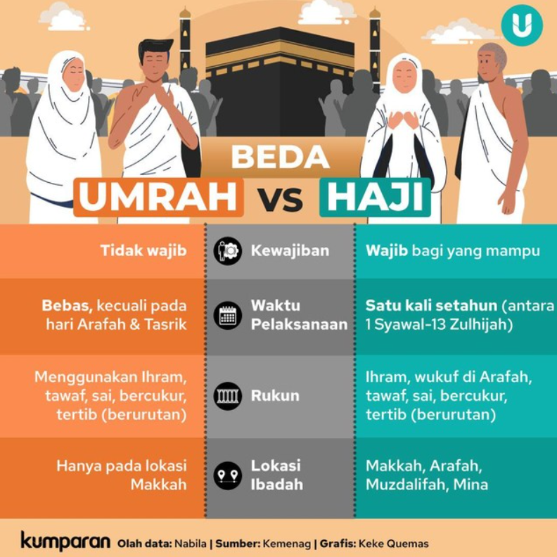 Haji vs Umroh